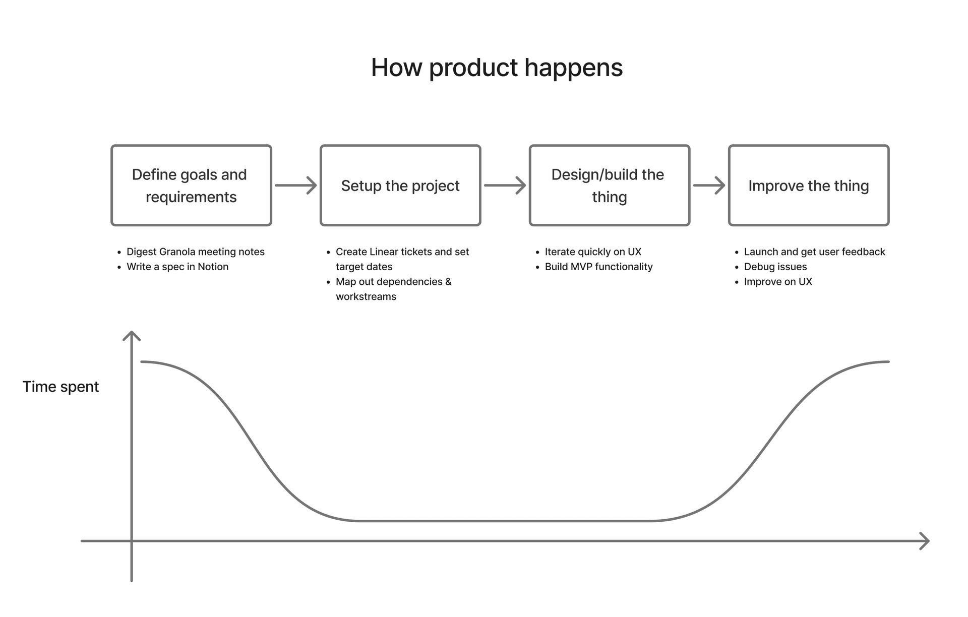How product happens (simplified)